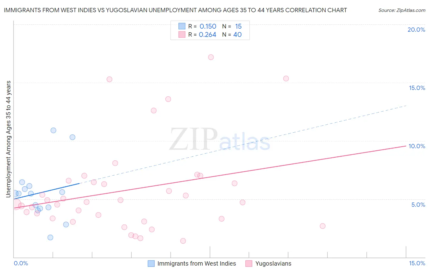 Immigrants from West Indies vs Yugoslavian Unemployment Among Ages 35 to 44 years