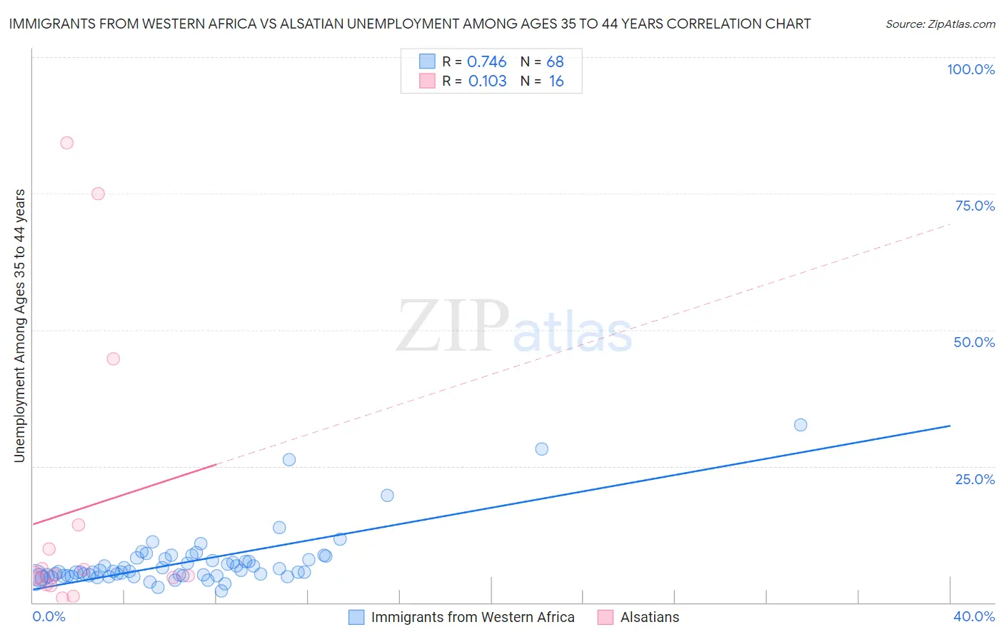 Immigrants from Western Africa vs Alsatian Unemployment Among Ages 35 to 44 years