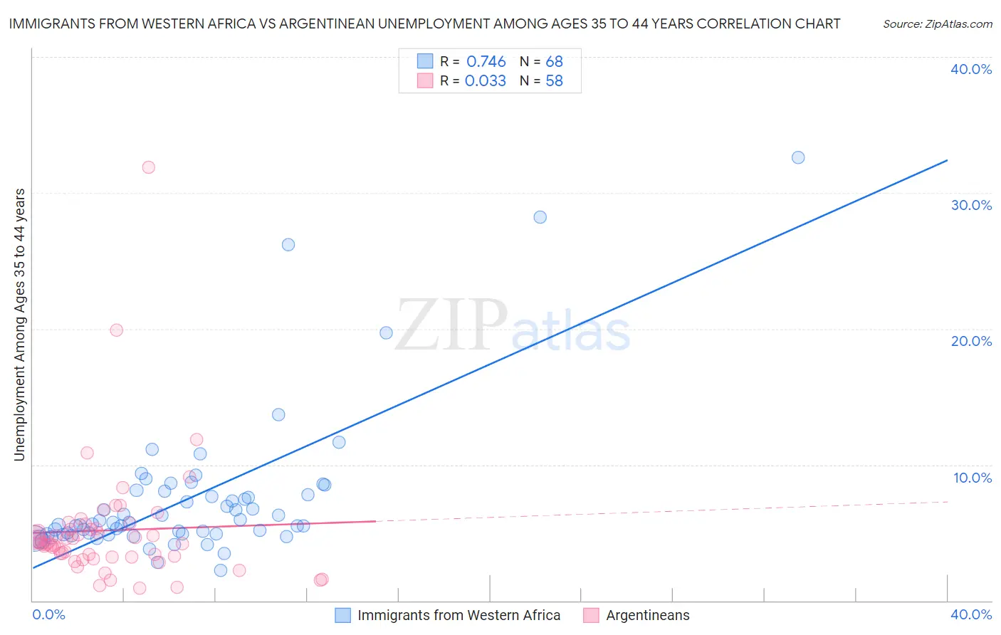 Immigrants from Western Africa vs Argentinean Unemployment Among Ages 35 to 44 years