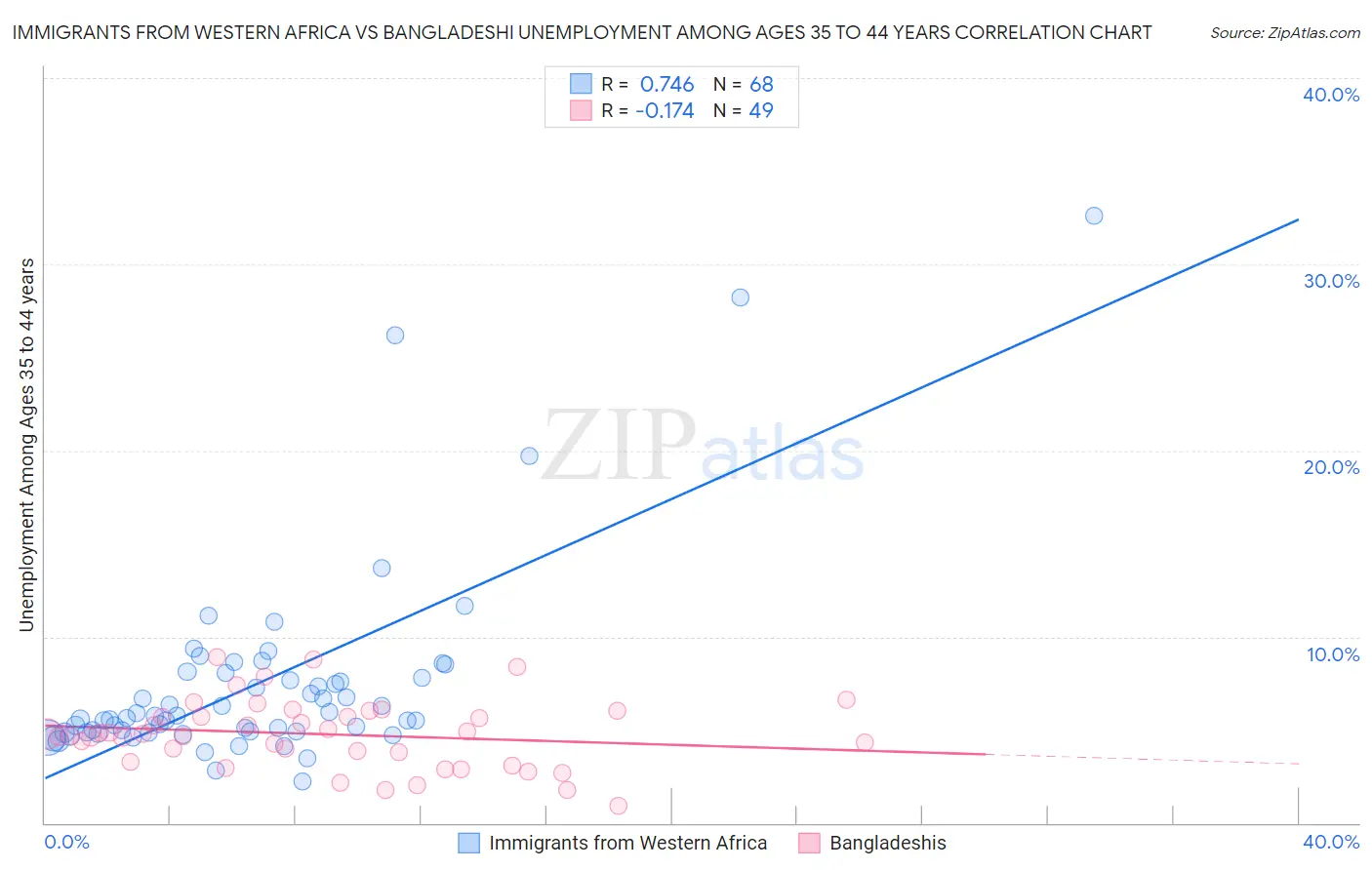 Immigrants from Western Africa vs Bangladeshi Unemployment Among Ages 35 to 44 years