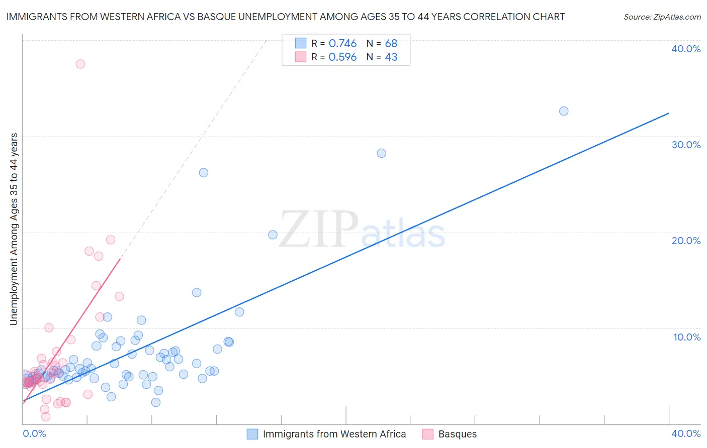 Immigrants from Western Africa vs Basque Unemployment Among Ages 35 to 44 years