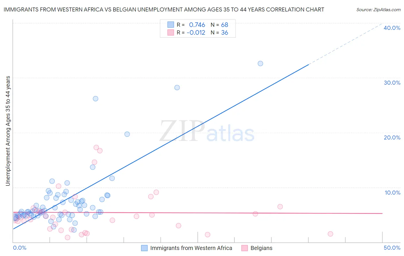 Immigrants from Western Africa vs Belgian Unemployment Among Ages 35 to 44 years