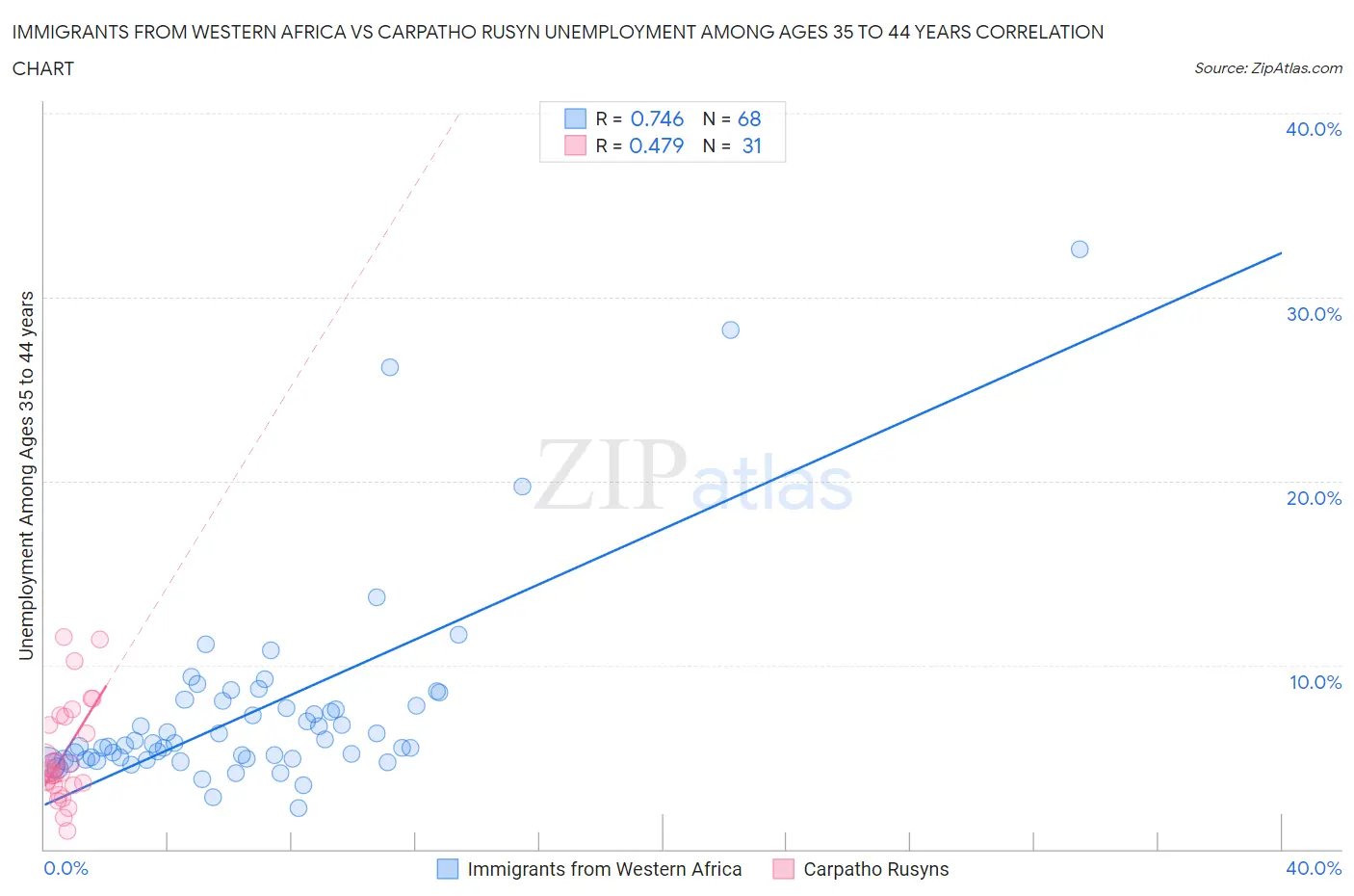 Immigrants from Western Africa vs Carpatho Rusyn Unemployment Among Ages 35 to 44 years