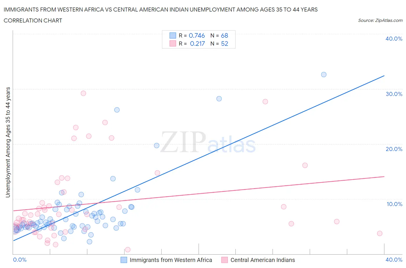 Immigrants from Western Africa vs Central American Indian Unemployment Among Ages 35 to 44 years