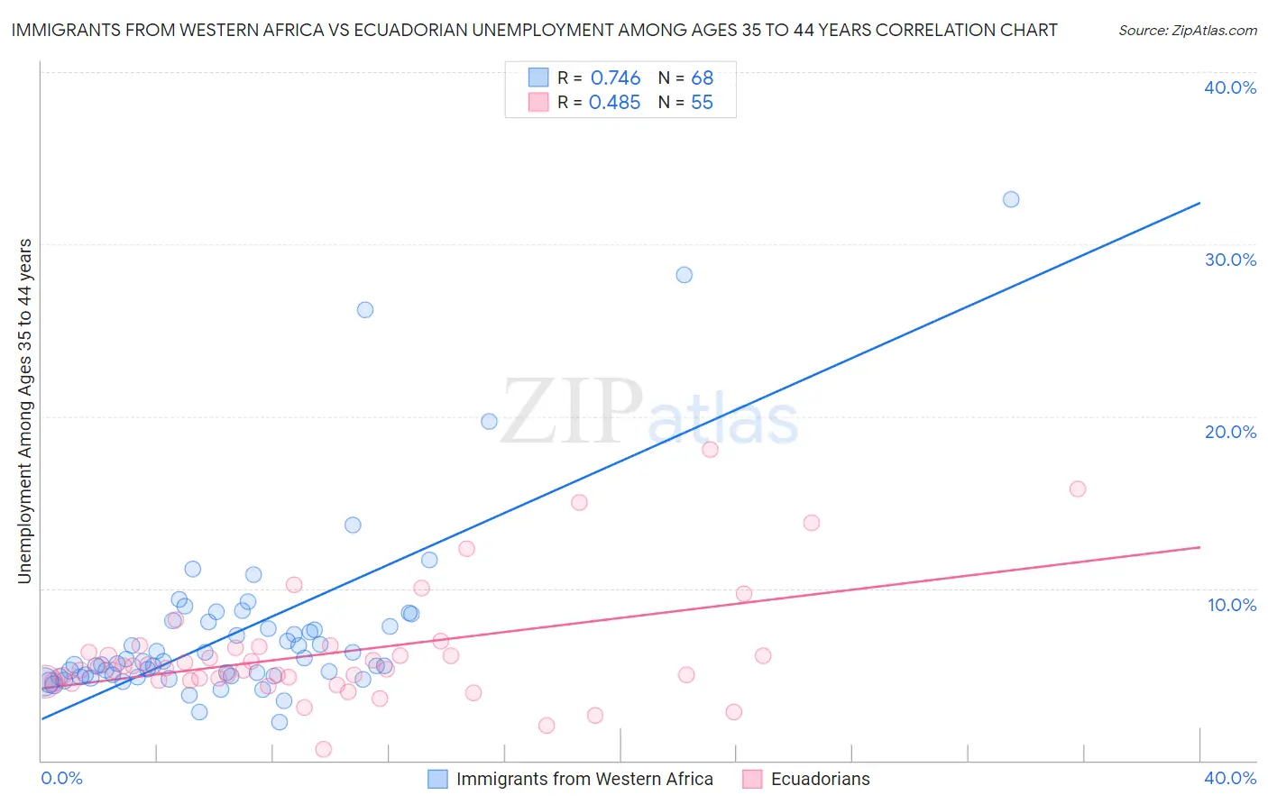 Immigrants from Western Africa vs Ecuadorian Unemployment Among Ages 35 to 44 years