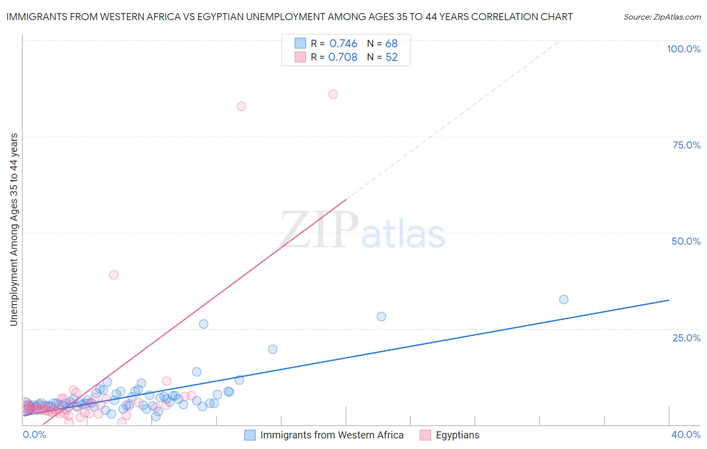 Immigrants from Western Africa vs Egyptian Unemployment Among Ages 35 to 44 years