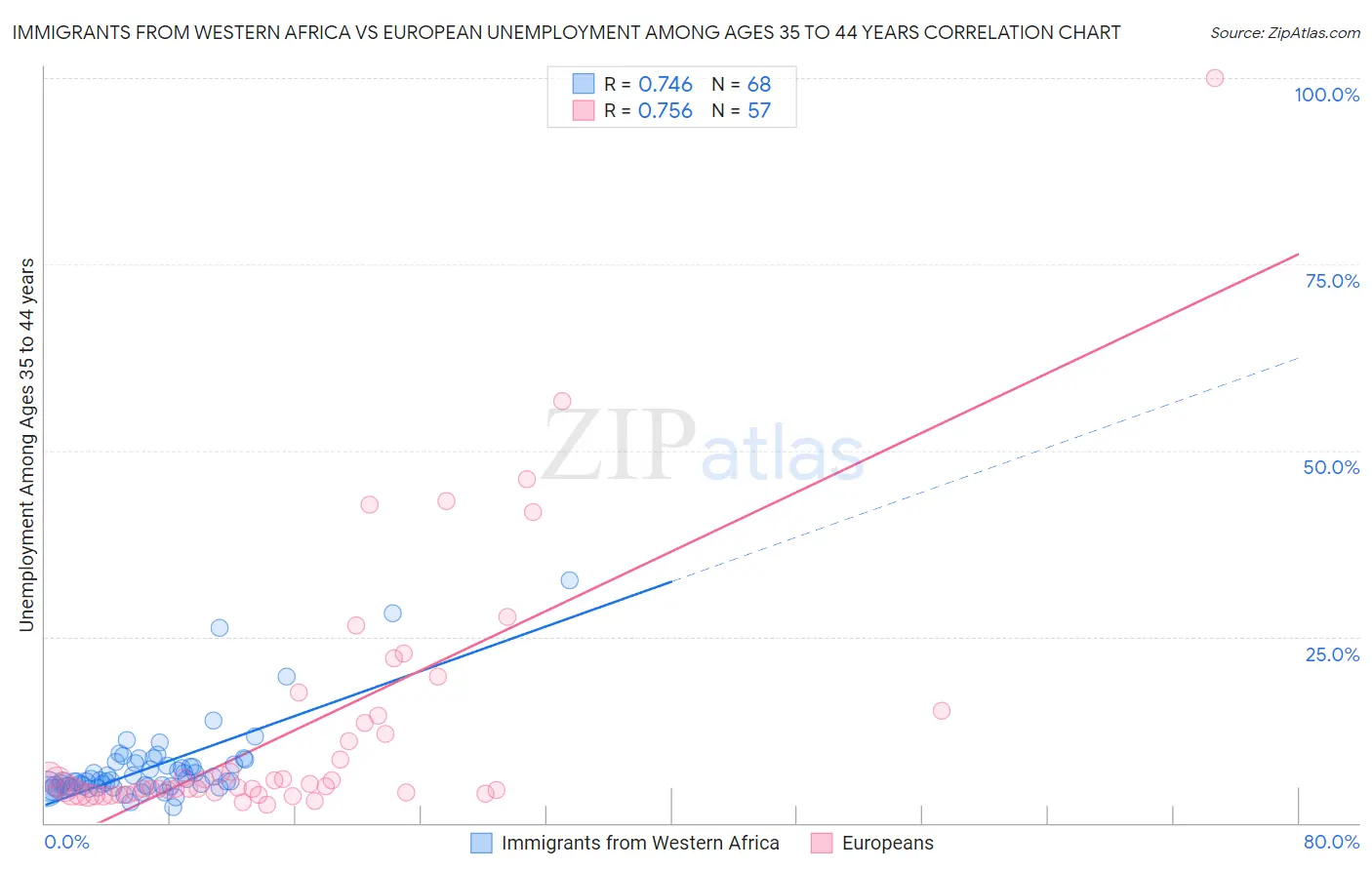 Immigrants from Western Africa vs European Unemployment Among Ages 35 to 44 years