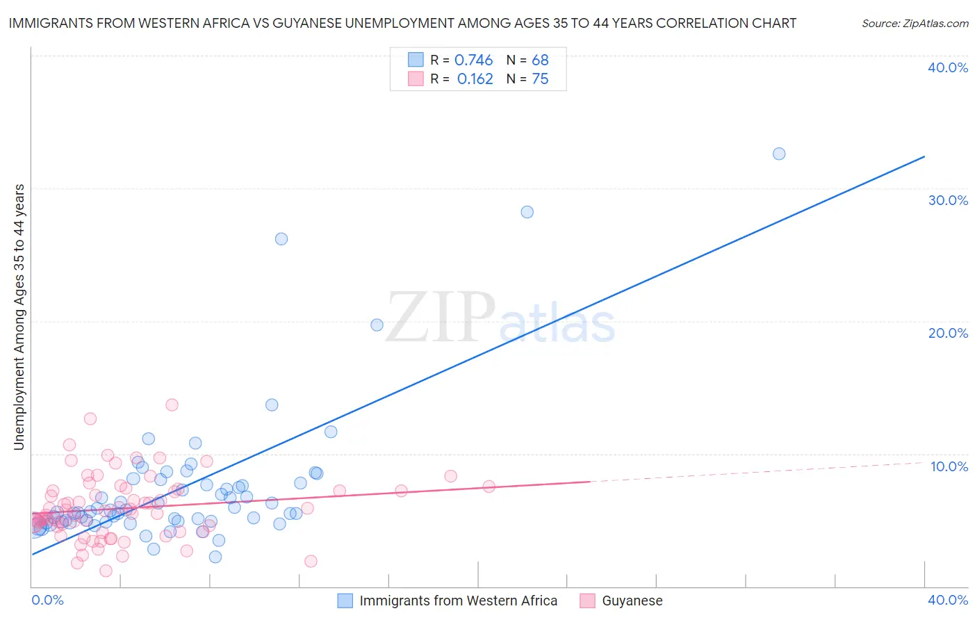 Immigrants from Western Africa vs Guyanese Unemployment Among Ages 35 to 44 years