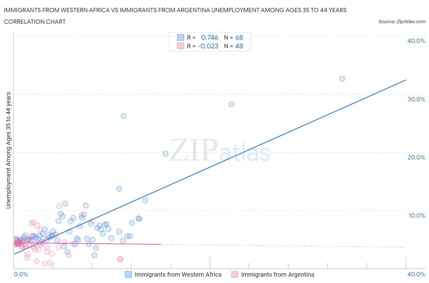 Immigrants from Western Africa vs Immigrants from Argentina Unemployment Among Ages 35 to 44 years