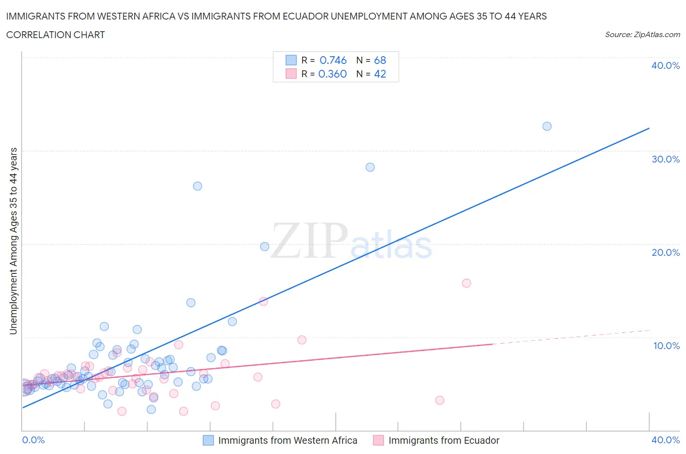 Immigrants from Western Africa vs Immigrants from Ecuador Unemployment Among Ages 35 to 44 years