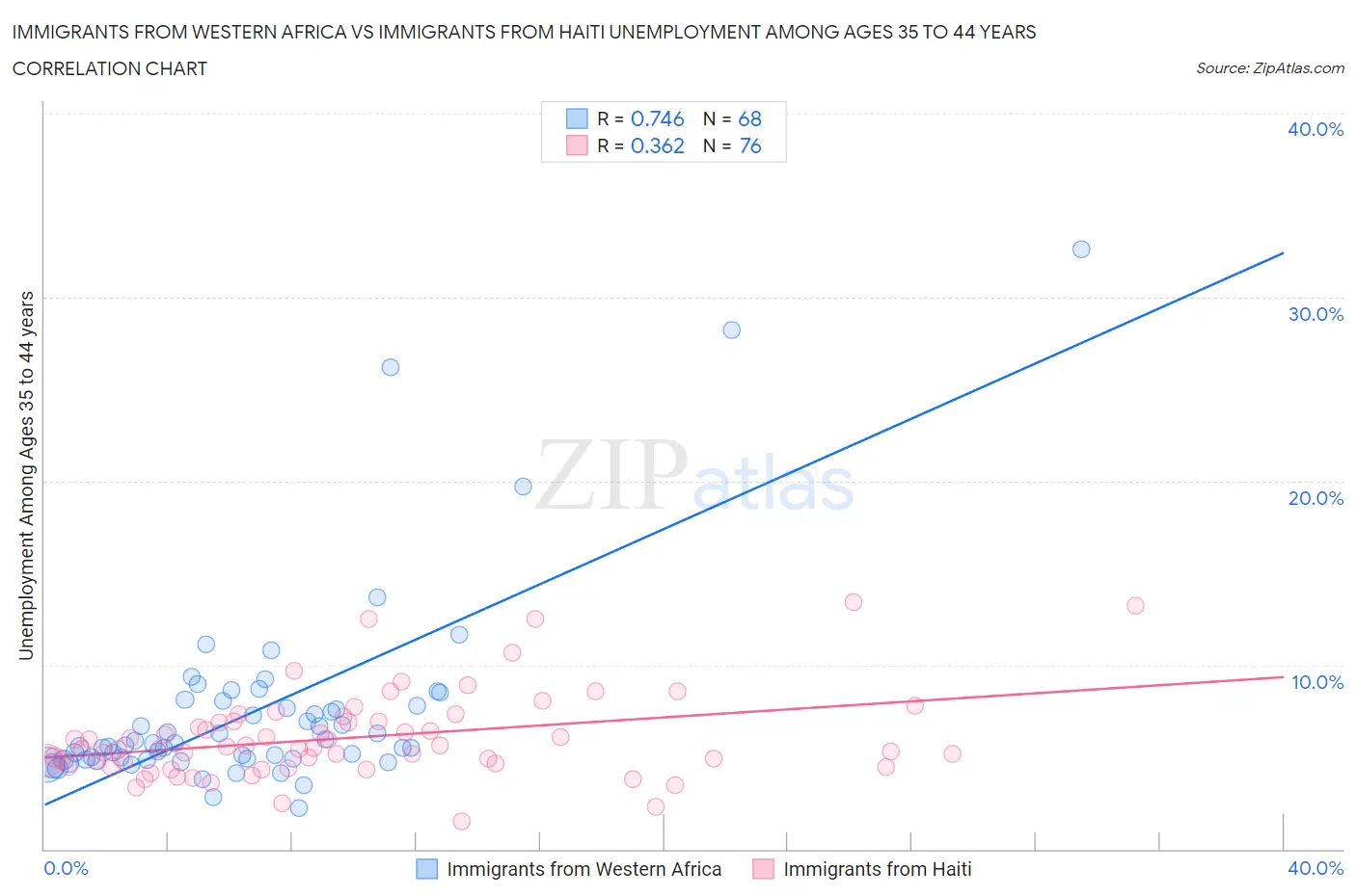 Immigrants from Western Africa vs Immigrants from Haiti Unemployment Among Ages 35 to 44 years