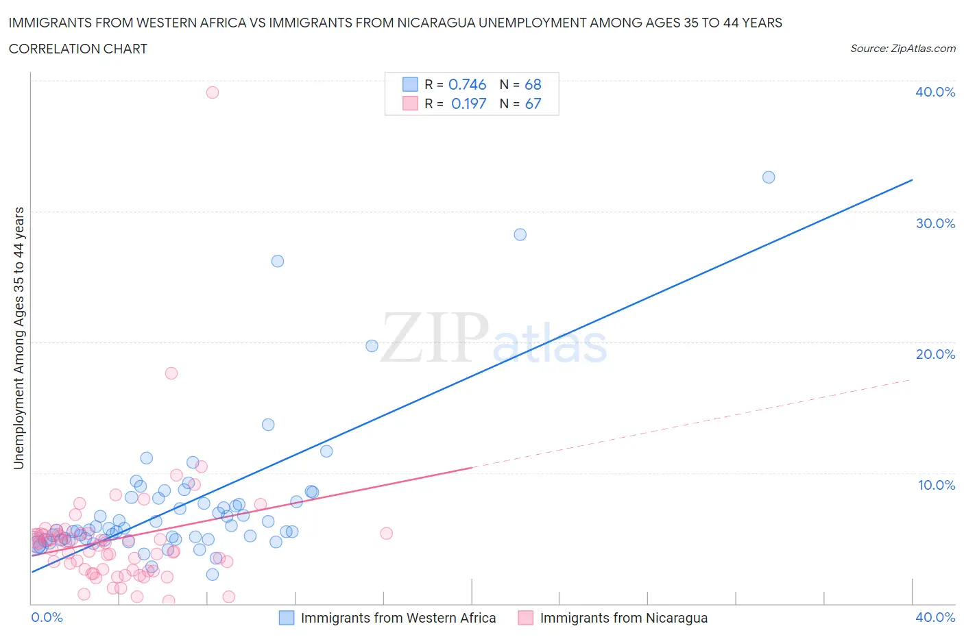 Immigrants from Western Africa vs Immigrants from Nicaragua Unemployment Among Ages 35 to 44 years