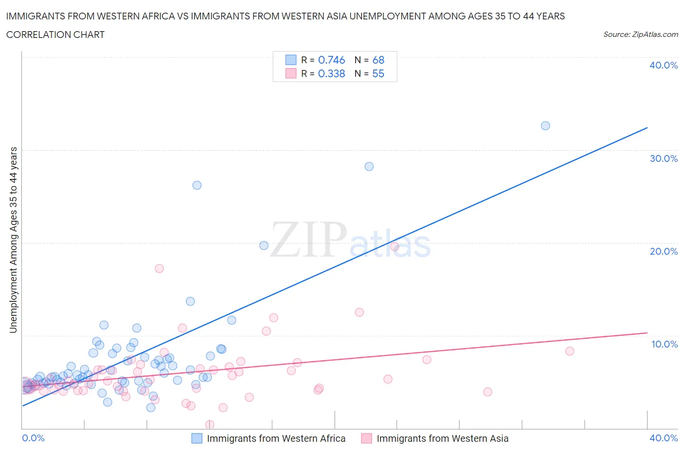 Immigrants from Western Africa vs Immigrants from Western Asia Unemployment Among Ages 35 to 44 years