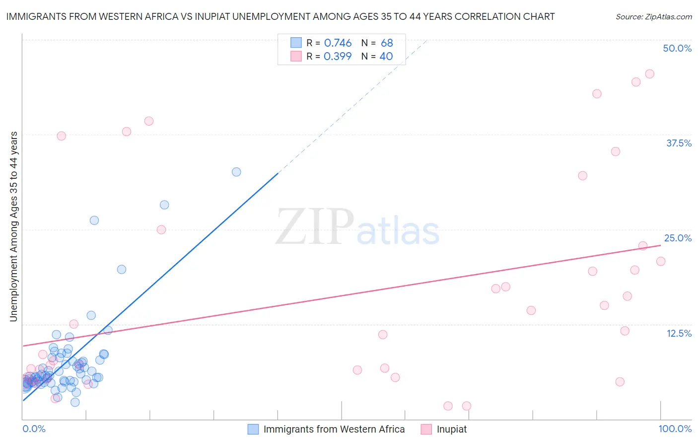 Immigrants from Western Africa vs Inupiat Unemployment Among Ages 35 to 44 years