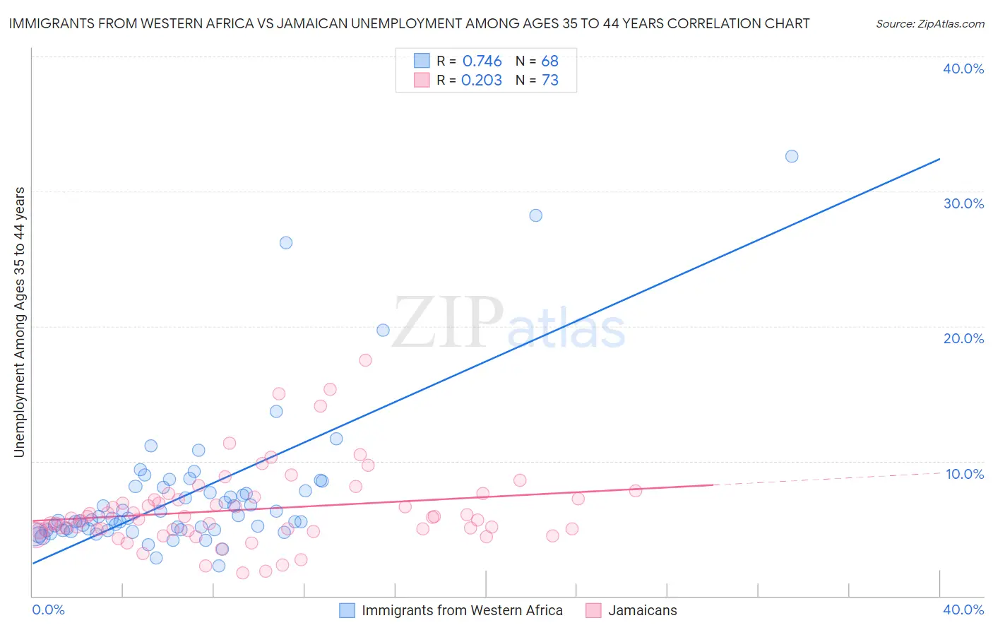 Immigrants from Western Africa vs Jamaican Unemployment Among Ages 35 to 44 years