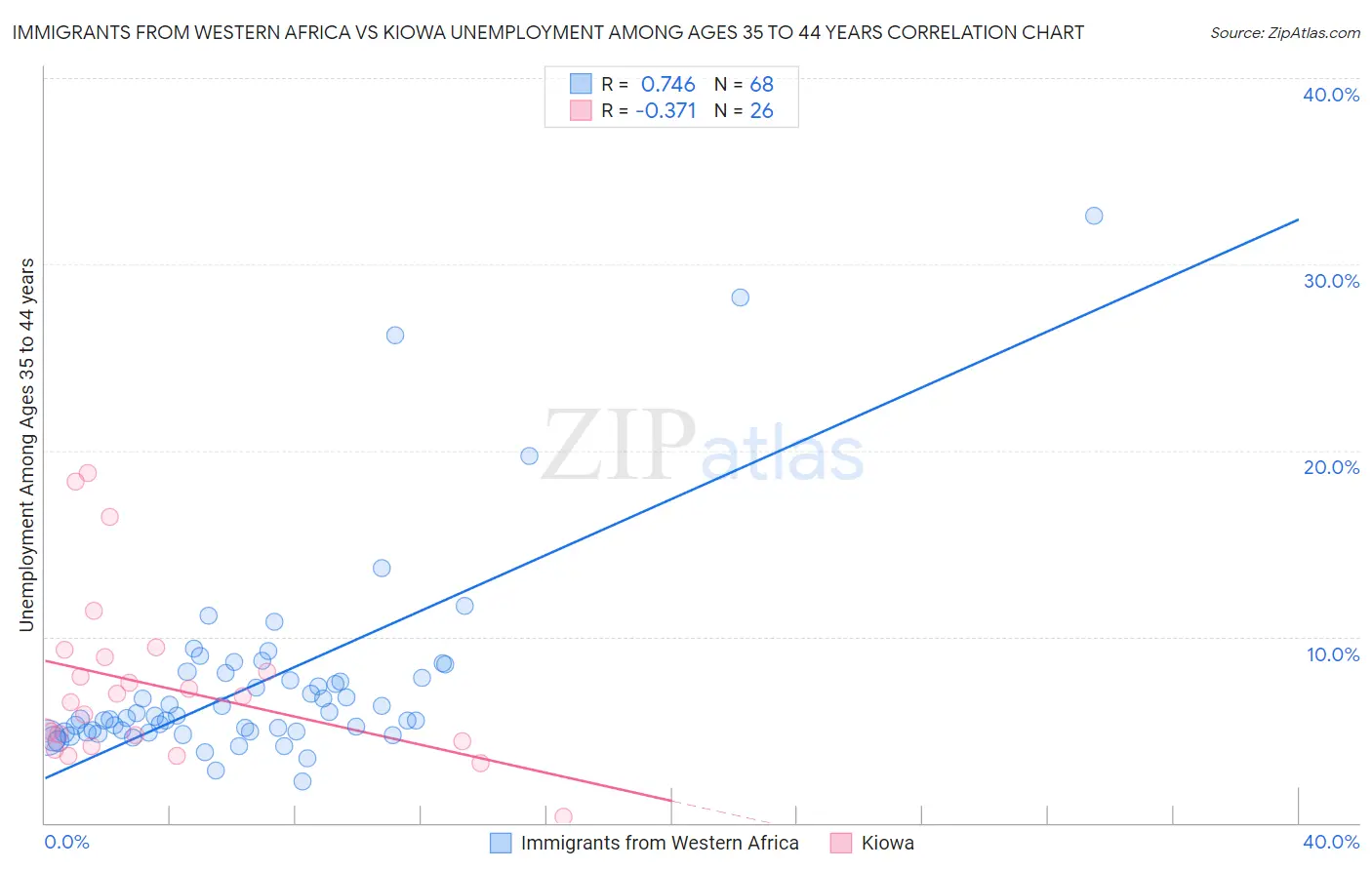 Immigrants from Western Africa vs Kiowa Unemployment Among Ages 35 to 44 years