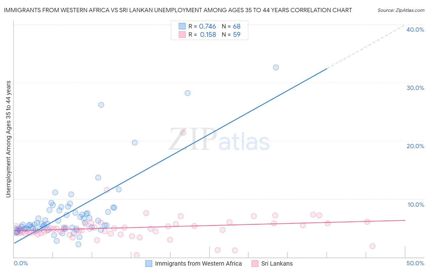 Immigrants from Western Africa vs Sri Lankan Unemployment Among Ages 35 to 44 years