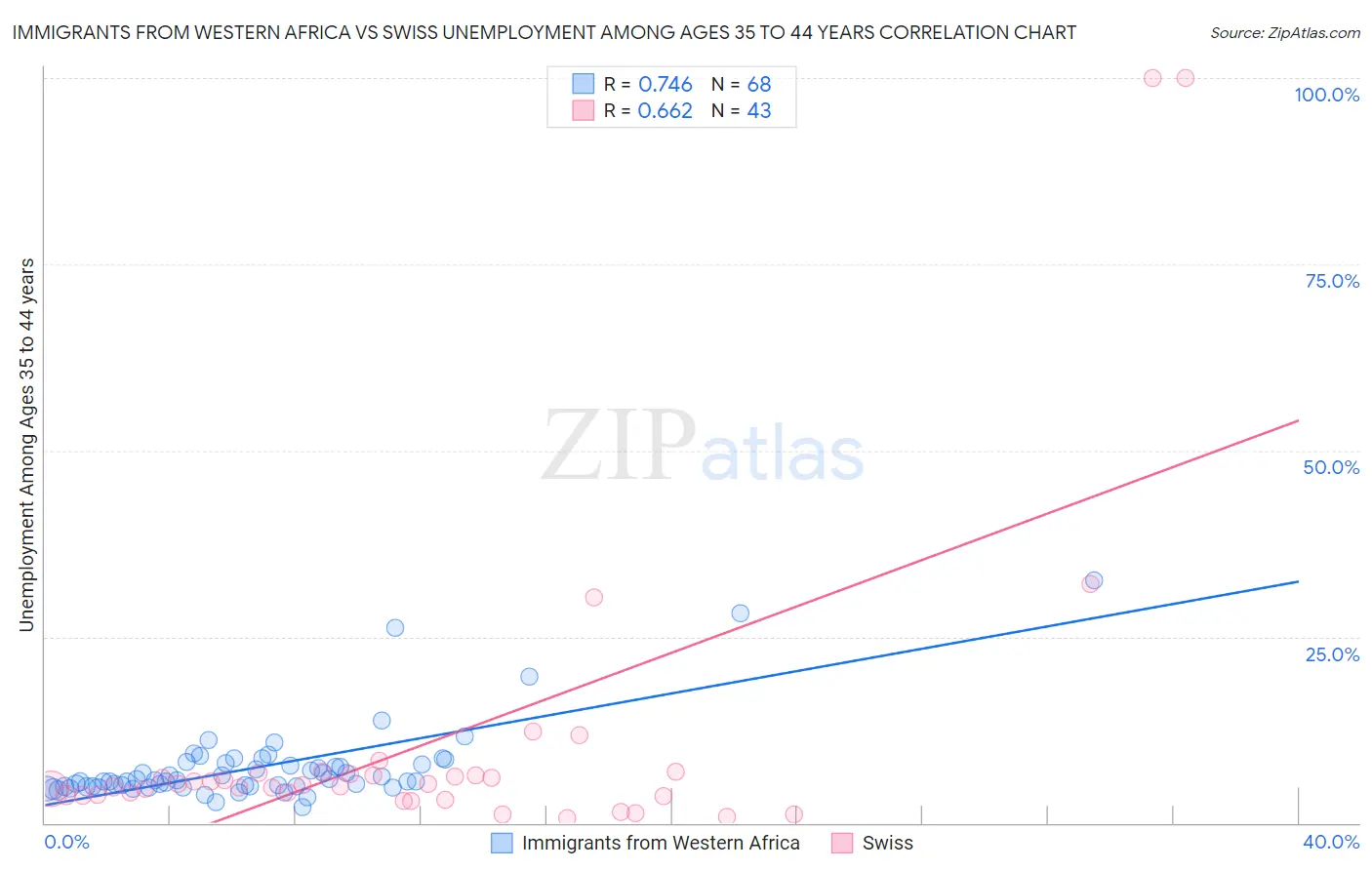 Immigrants from Western Africa vs Swiss Unemployment Among Ages 35 to 44 years