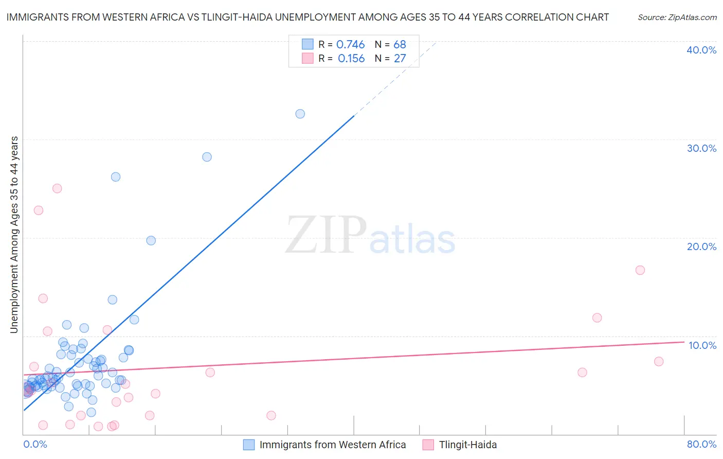 Immigrants from Western Africa vs Tlingit-Haida Unemployment Among Ages 35 to 44 years