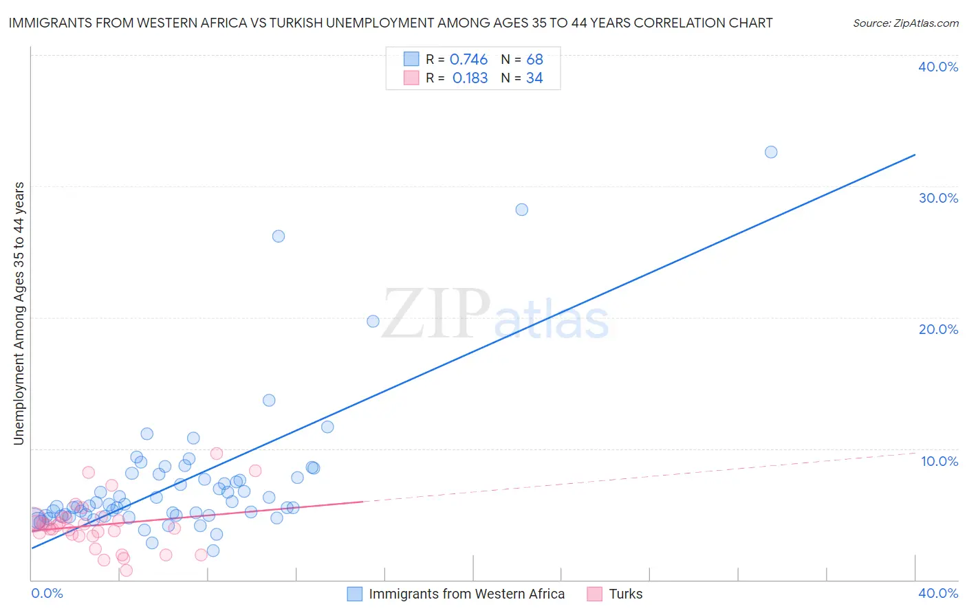 Immigrants from Western Africa vs Turkish Unemployment Among Ages 35 to 44 years