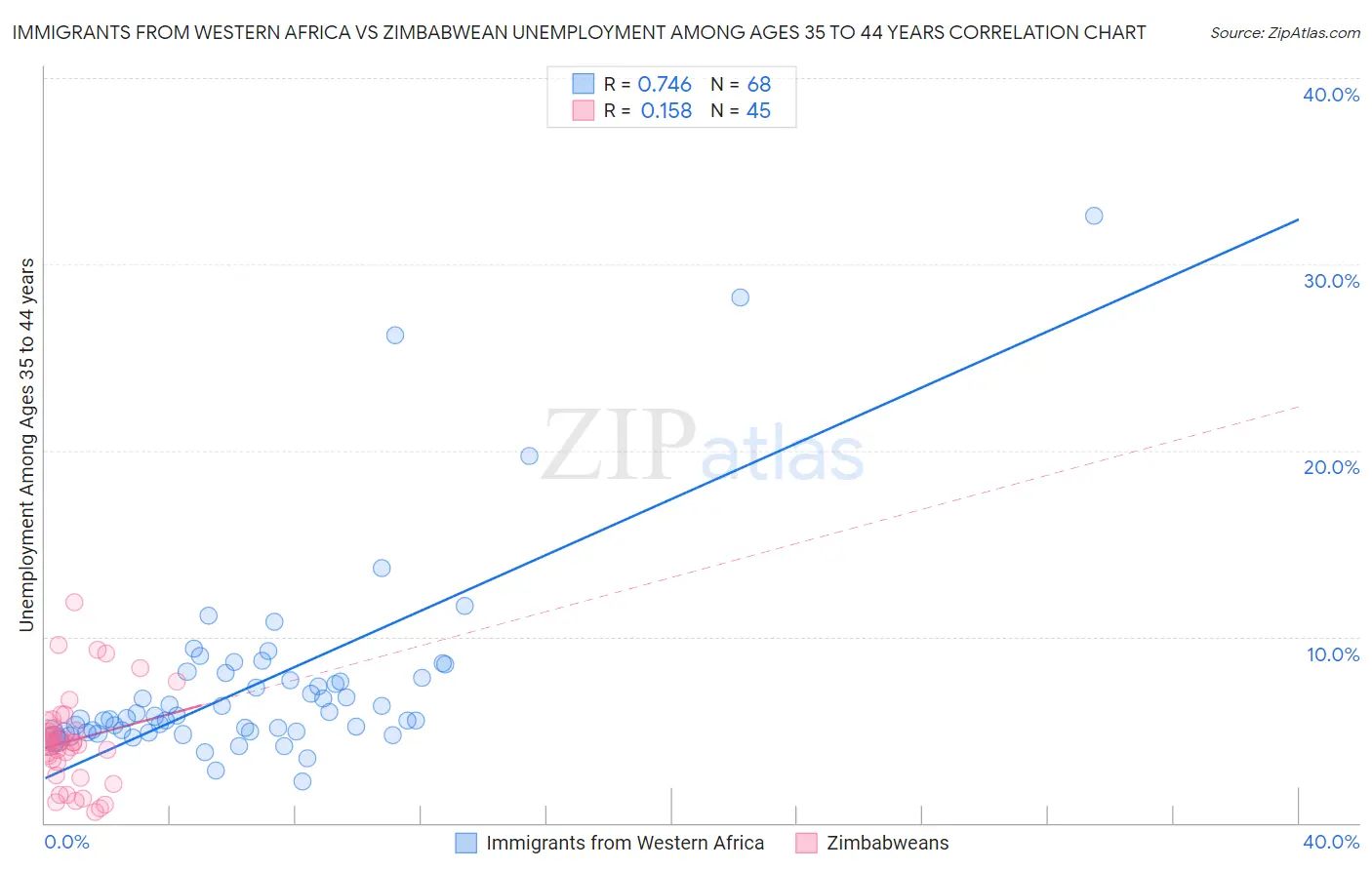 Immigrants from Western Africa vs Zimbabwean Unemployment Among Ages 35 to 44 years