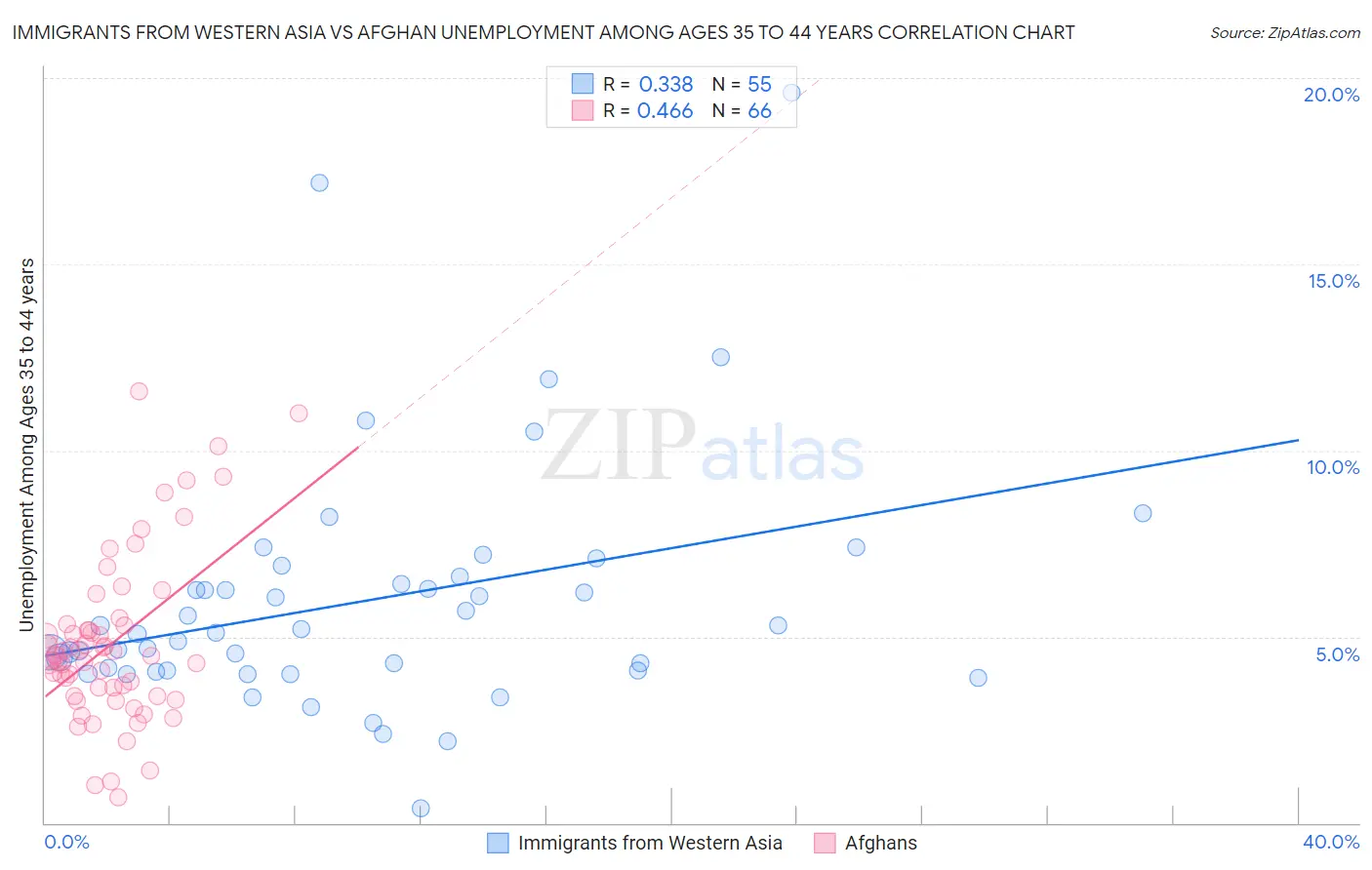 Immigrants from Western Asia vs Afghan Unemployment Among Ages 35 to 44 years