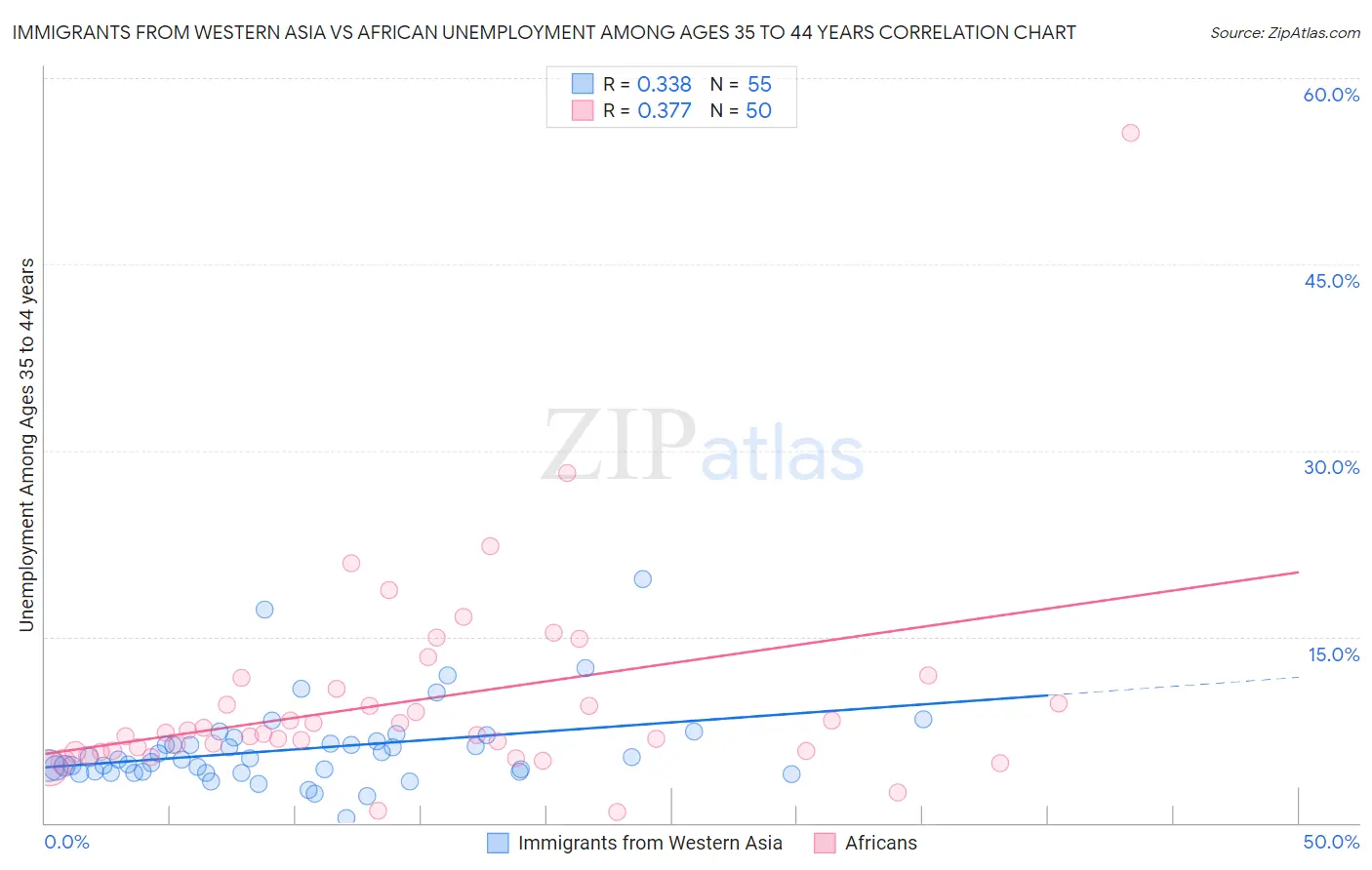 Immigrants from Western Asia vs African Unemployment Among Ages 35 to 44 years