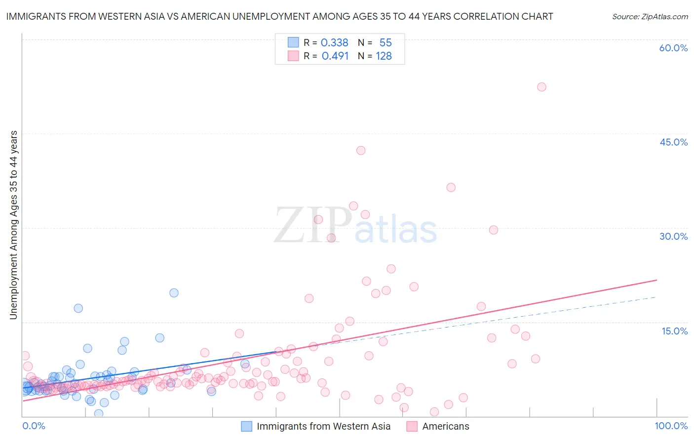 Immigrants from Western Asia vs American Unemployment Among Ages 35 to 44 years