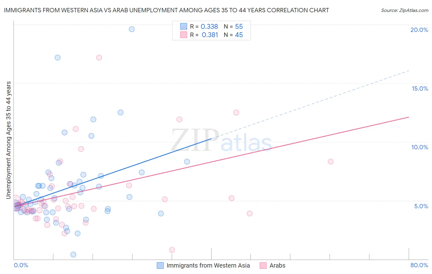 Immigrants from Western Asia vs Arab Unemployment Among Ages 35 to 44 years