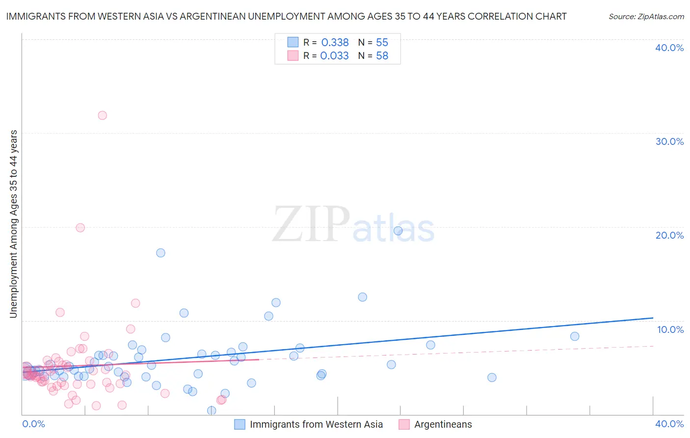 Immigrants from Western Asia vs Argentinean Unemployment Among Ages 35 to 44 years