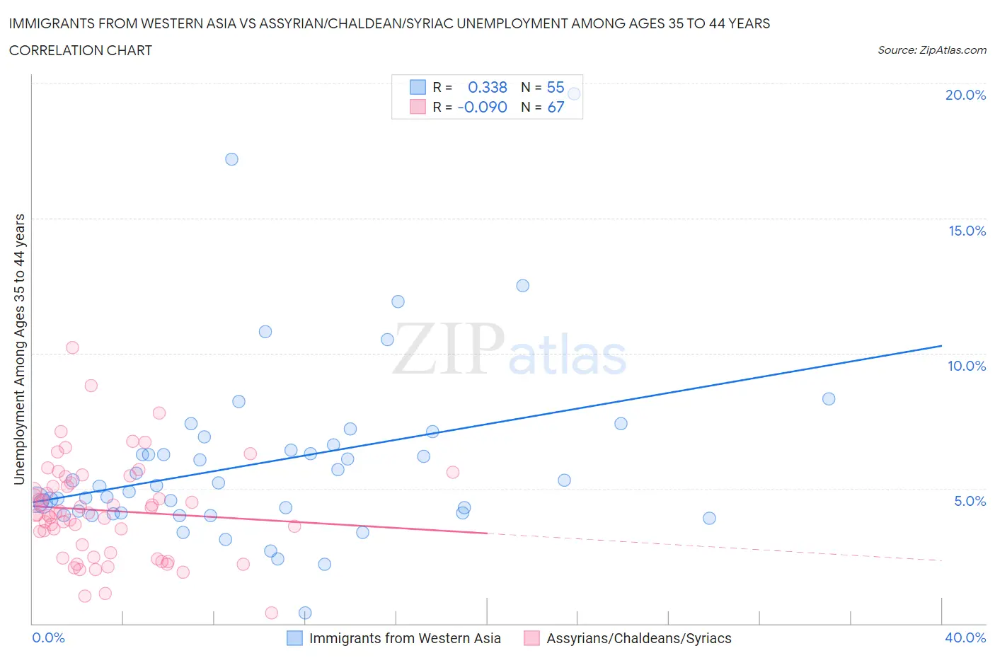 Immigrants from Western Asia vs Assyrian/Chaldean/Syriac Unemployment Among Ages 35 to 44 years