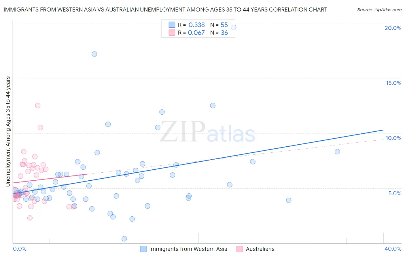 Immigrants from Western Asia vs Australian Unemployment Among Ages 35 to 44 years