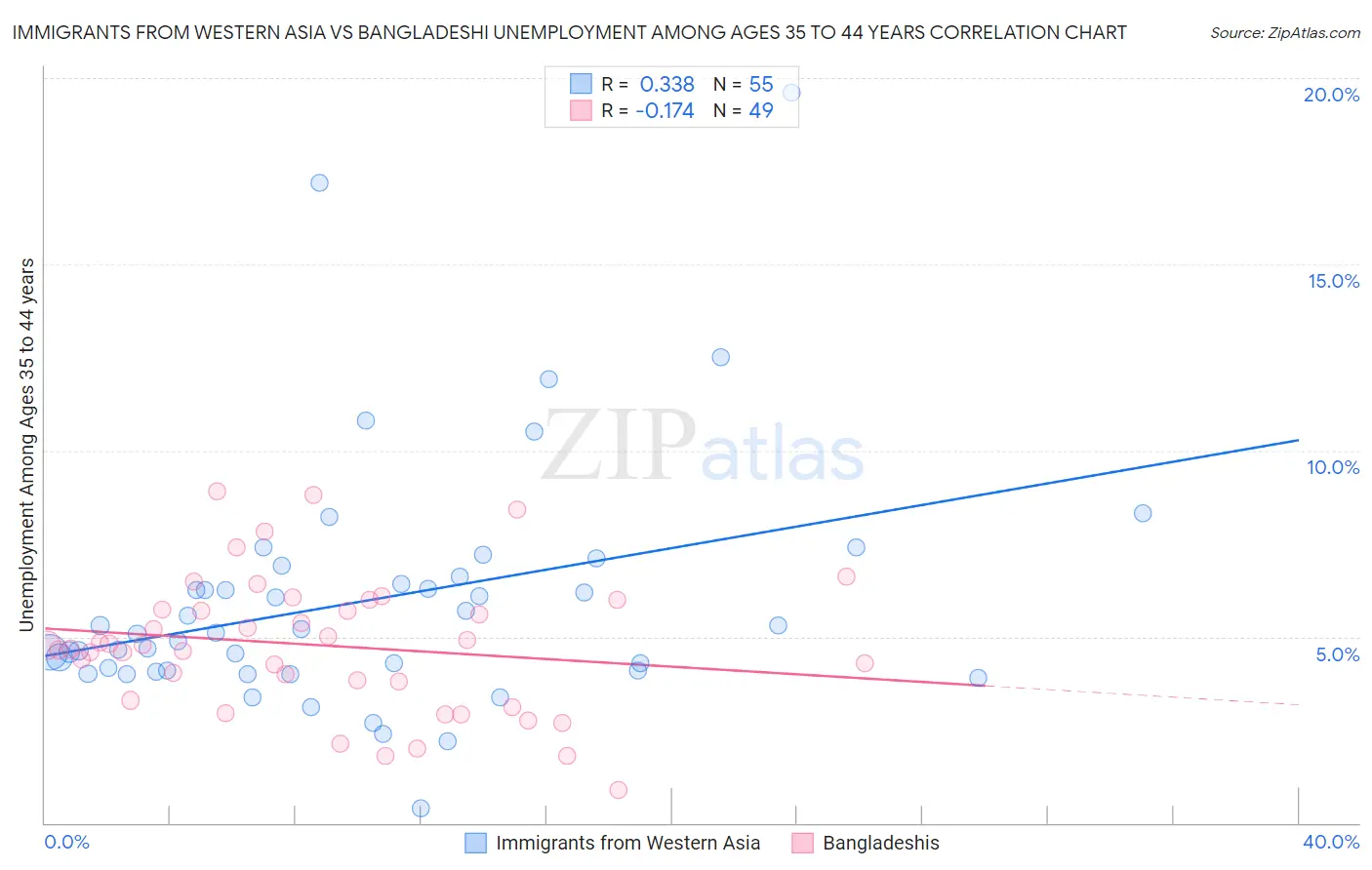 Immigrants from Western Asia vs Bangladeshi Unemployment Among Ages 35 to 44 years