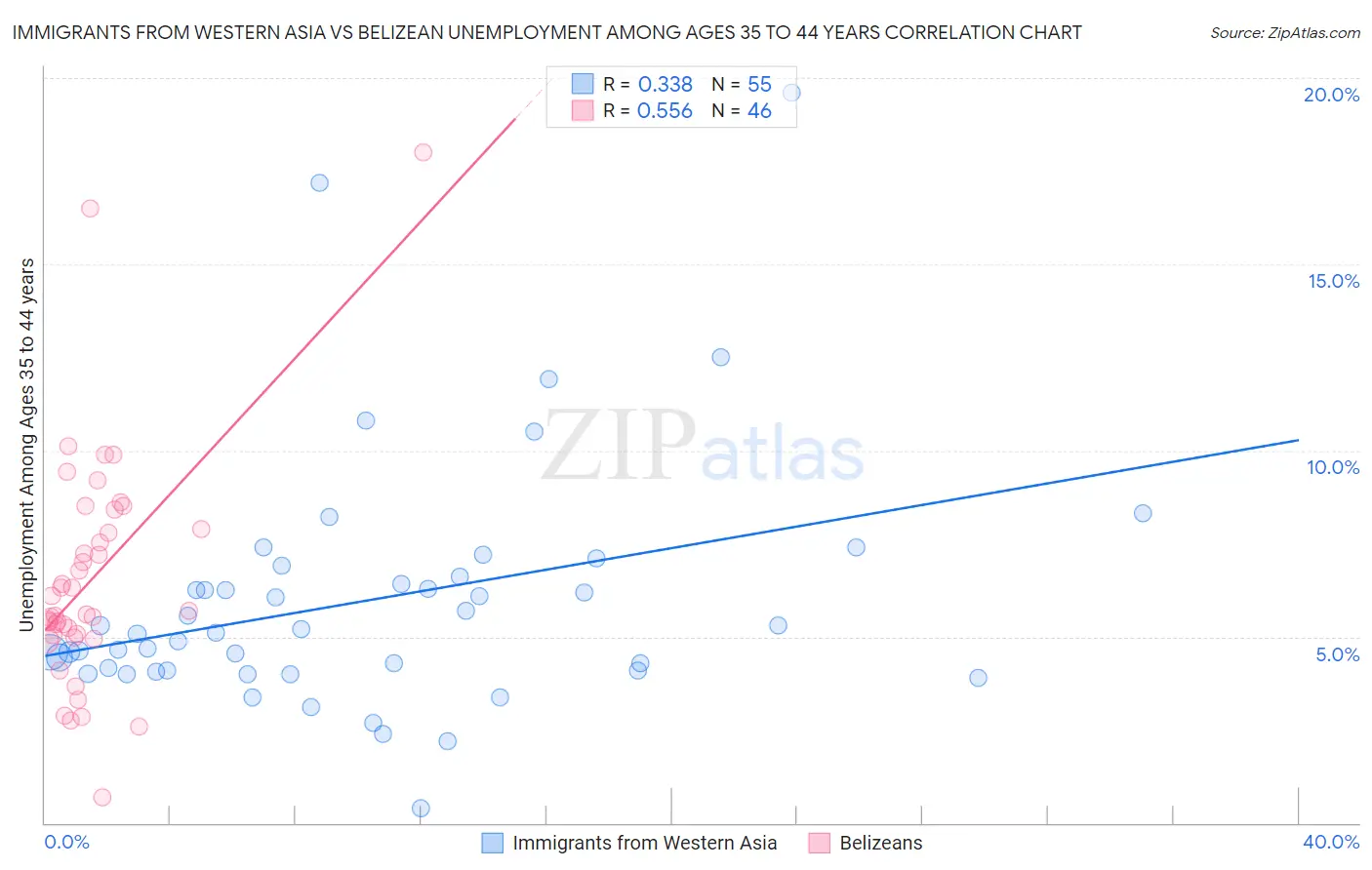 Immigrants from Western Asia vs Belizean Unemployment Among Ages 35 to 44 years