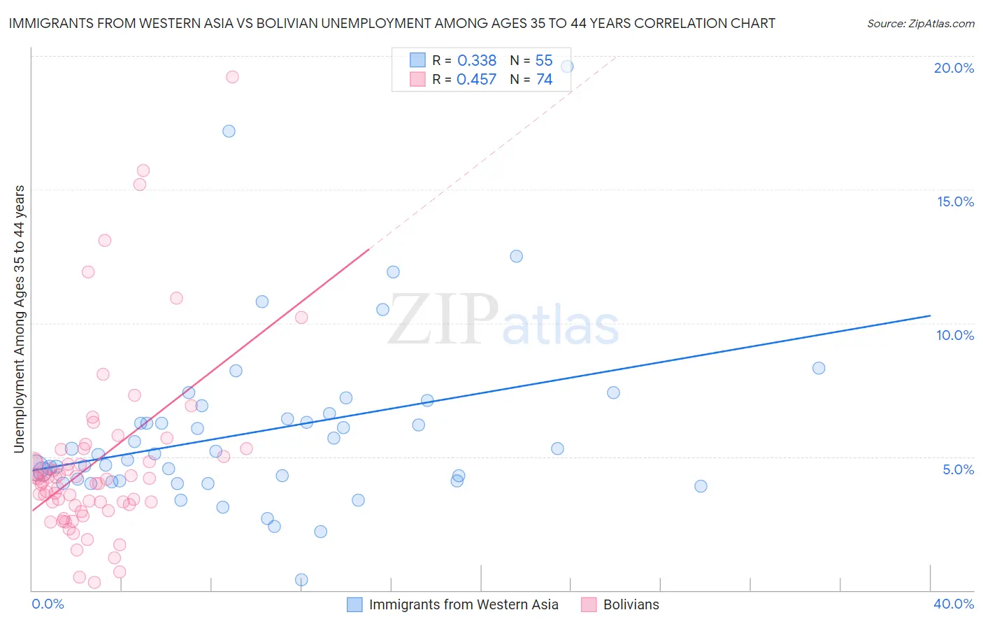 Immigrants from Western Asia vs Bolivian Unemployment Among Ages 35 to 44 years