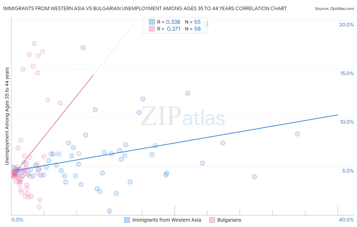 Immigrants from Western Asia vs Bulgarian Unemployment Among Ages 35 to 44 years