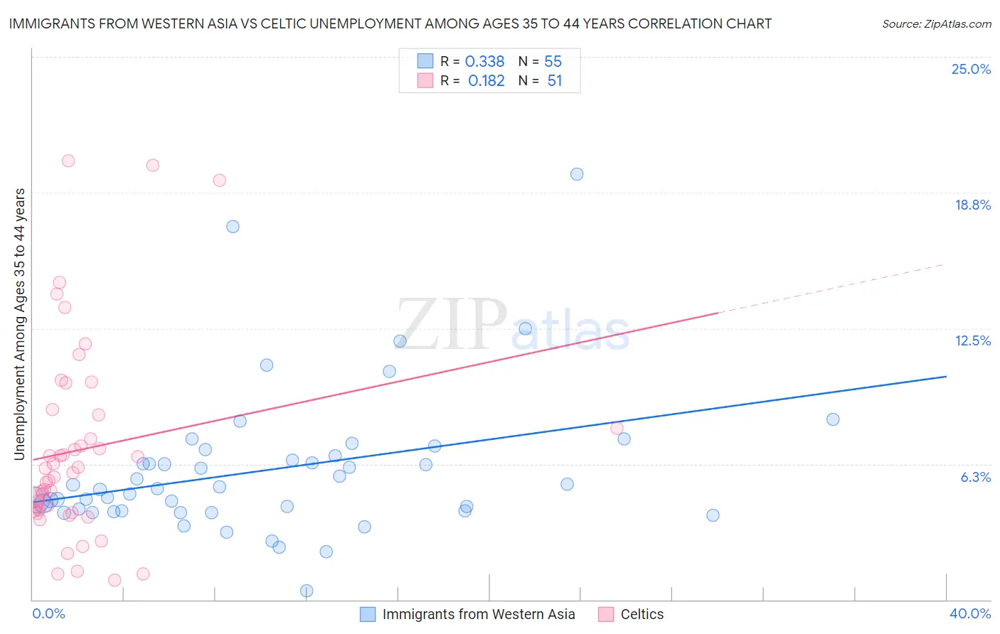 Immigrants from Western Asia vs Celtic Unemployment Among Ages 35 to 44 years