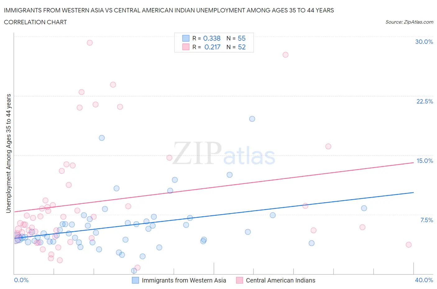 Immigrants from Western Asia vs Central American Indian Unemployment Among Ages 35 to 44 years