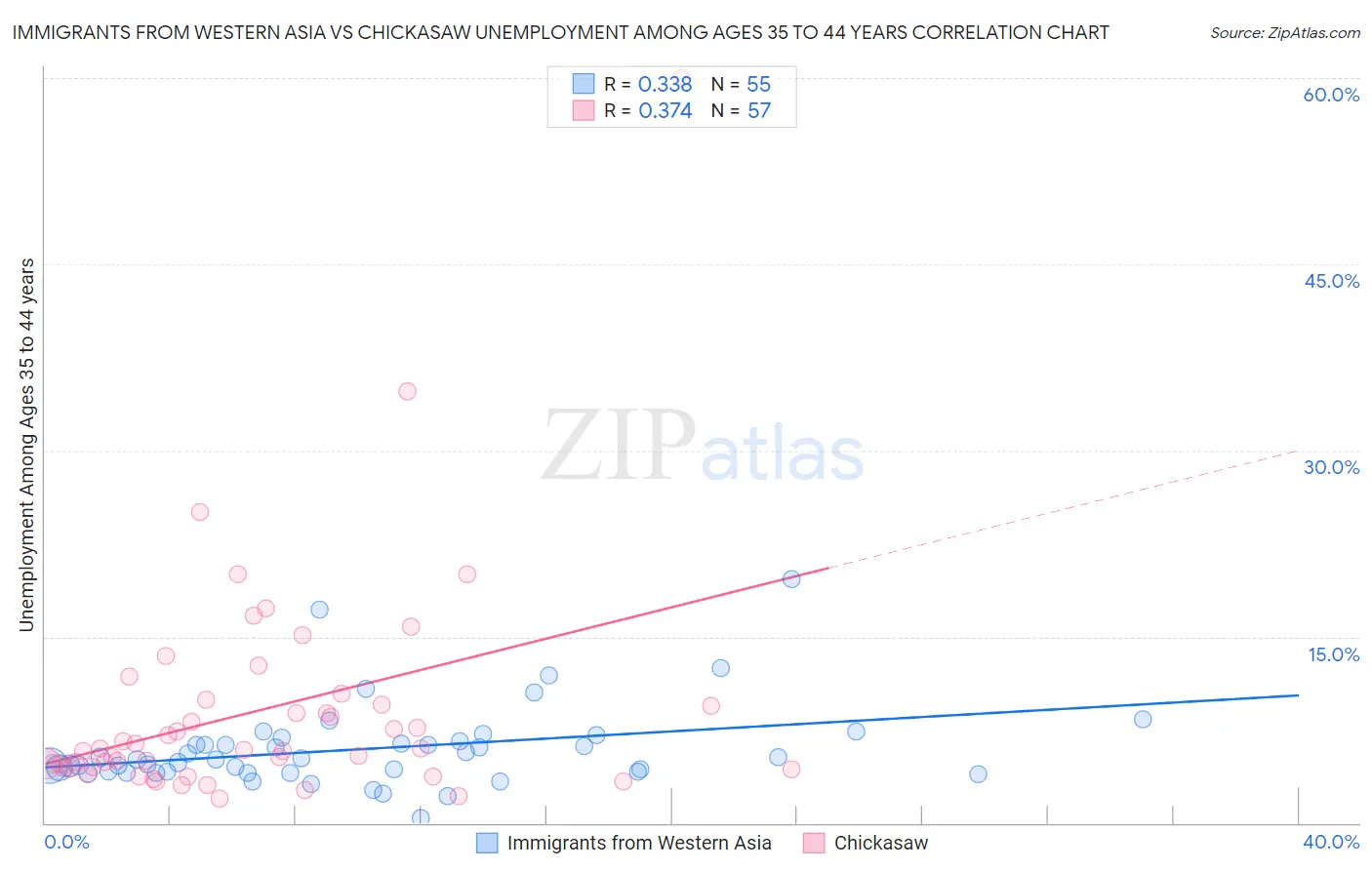 Immigrants from Western Asia vs Chickasaw Unemployment Among Ages 35 to 44 years