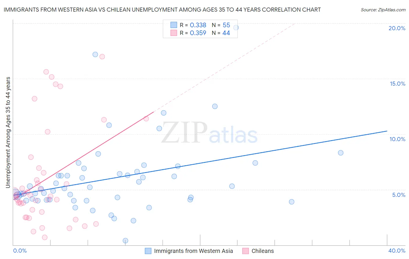 Immigrants from Western Asia vs Chilean Unemployment Among Ages 35 to 44 years