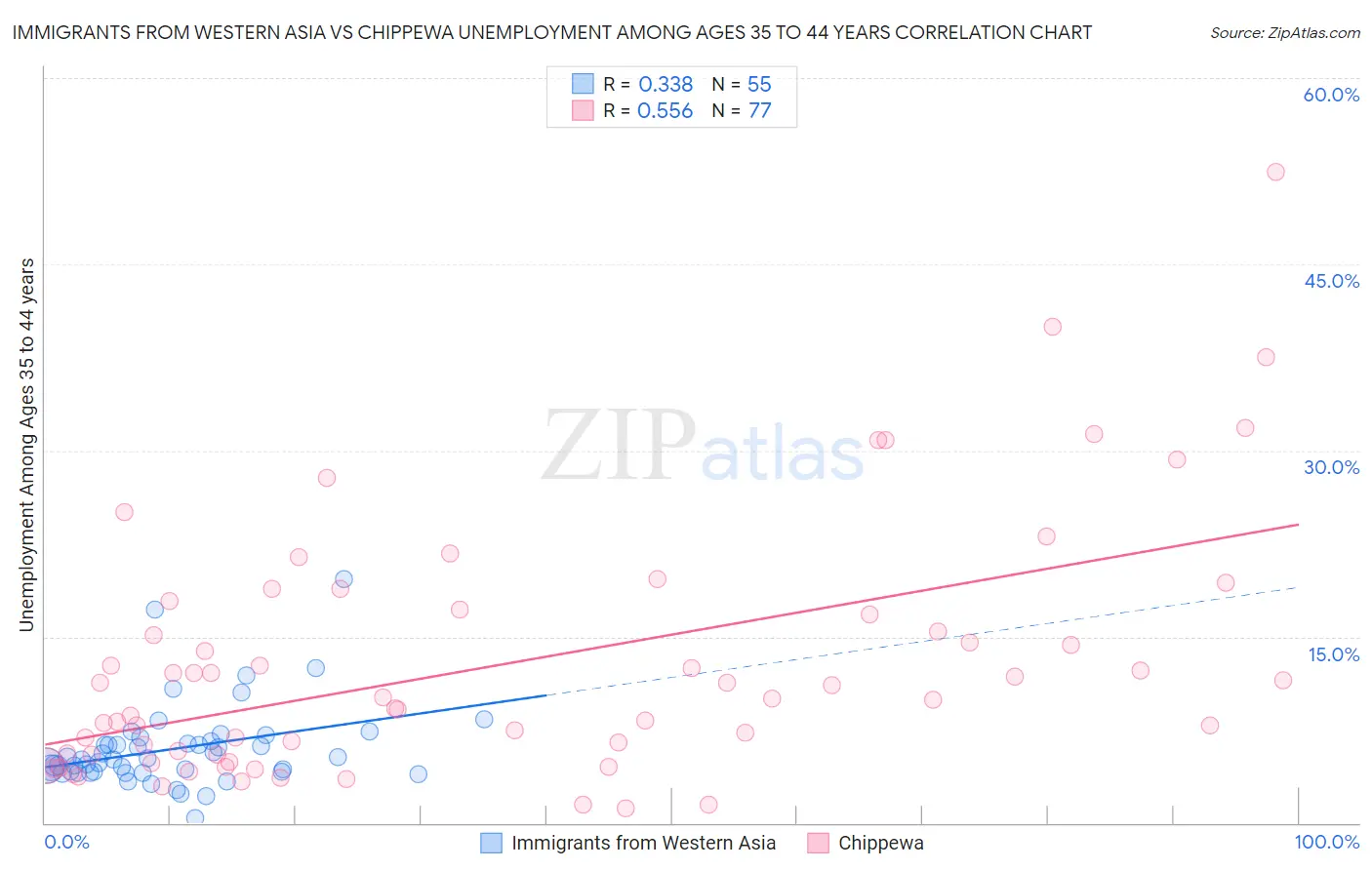 Immigrants from Western Asia vs Chippewa Unemployment Among Ages 35 to 44 years