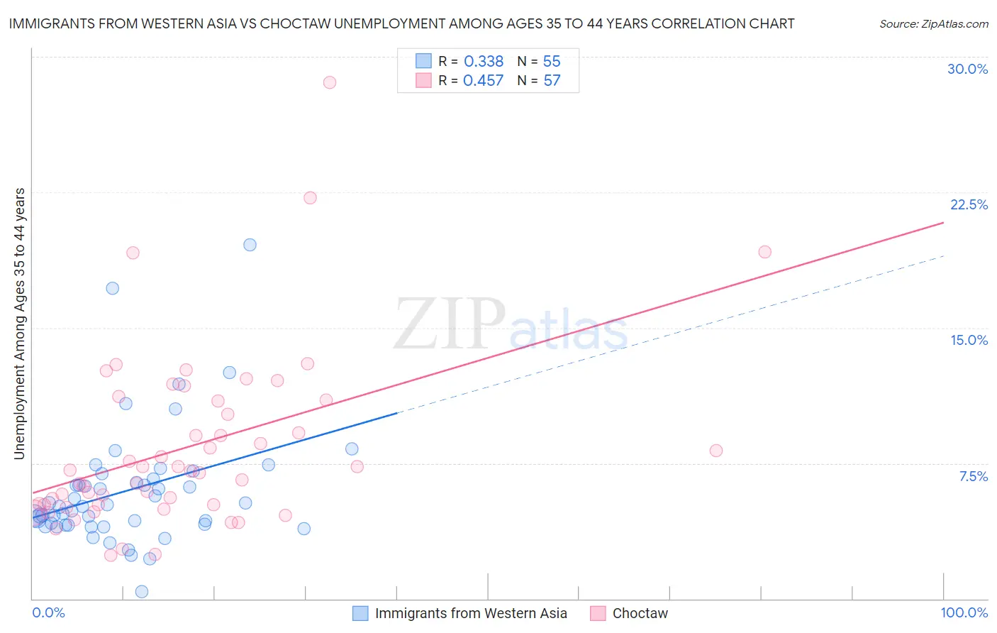 Immigrants from Western Asia vs Choctaw Unemployment Among Ages 35 to 44 years