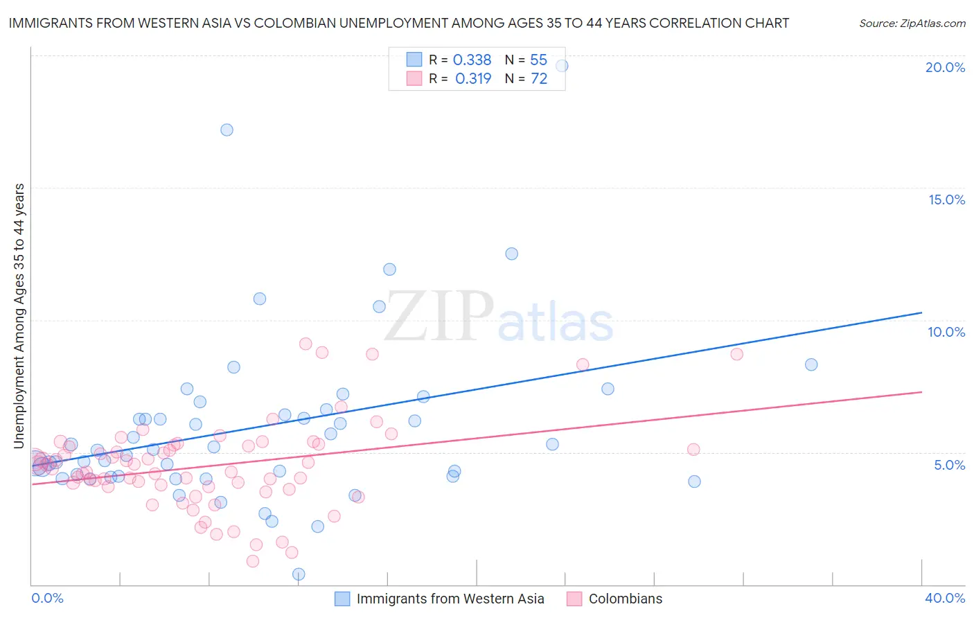 Immigrants from Western Asia vs Colombian Unemployment Among Ages 35 to 44 years