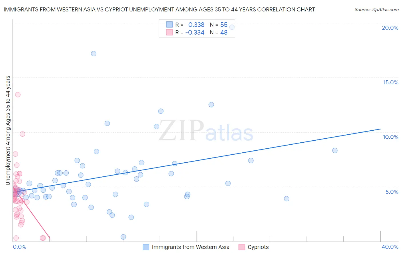 Immigrants from Western Asia vs Cypriot Unemployment Among Ages 35 to 44 years