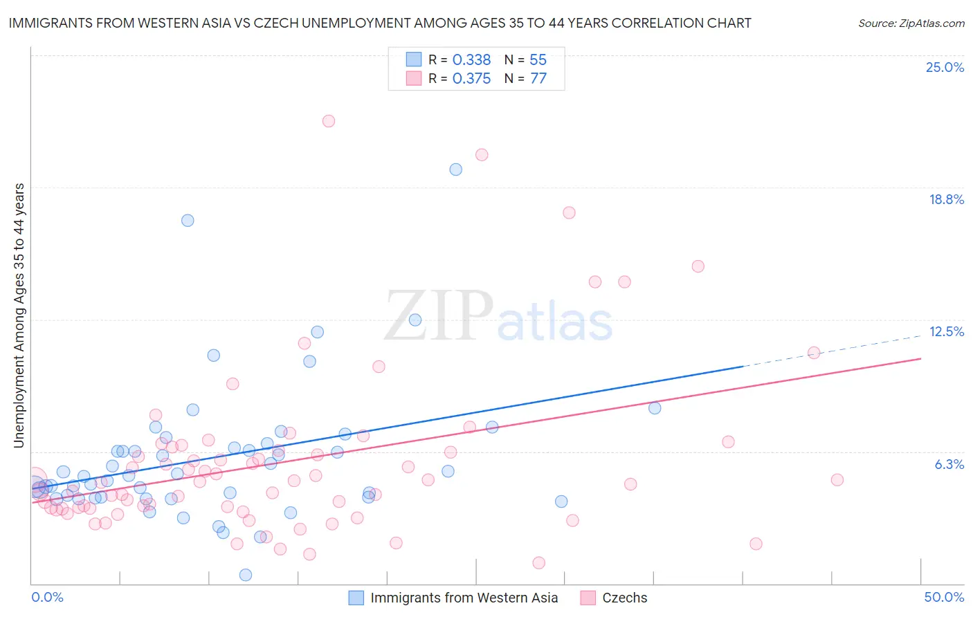 Immigrants from Western Asia vs Czech Unemployment Among Ages 35 to 44 years