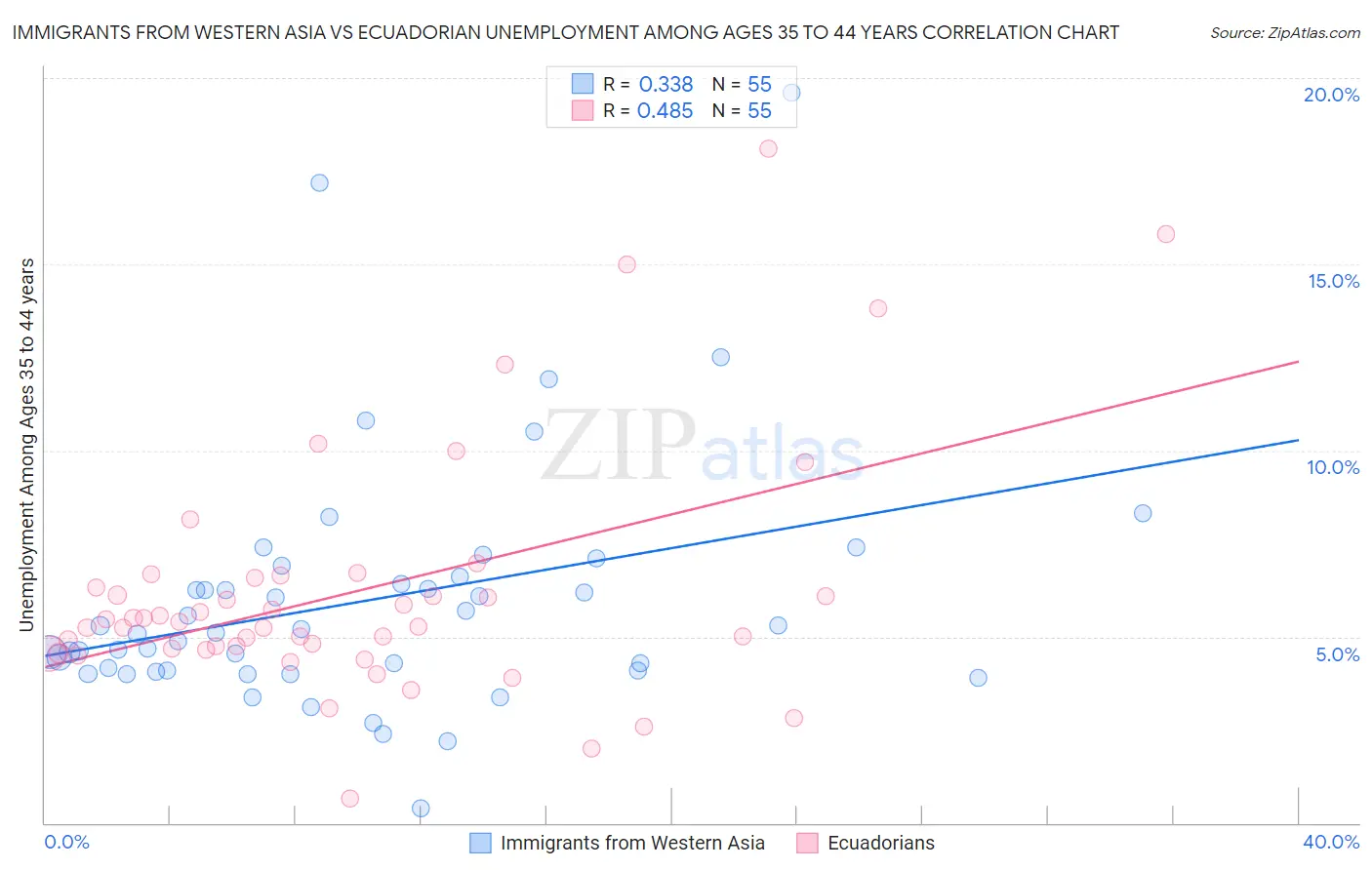 Immigrants from Western Asia vs Ecuadorian Unemployment Among Ages 35 to 44 years