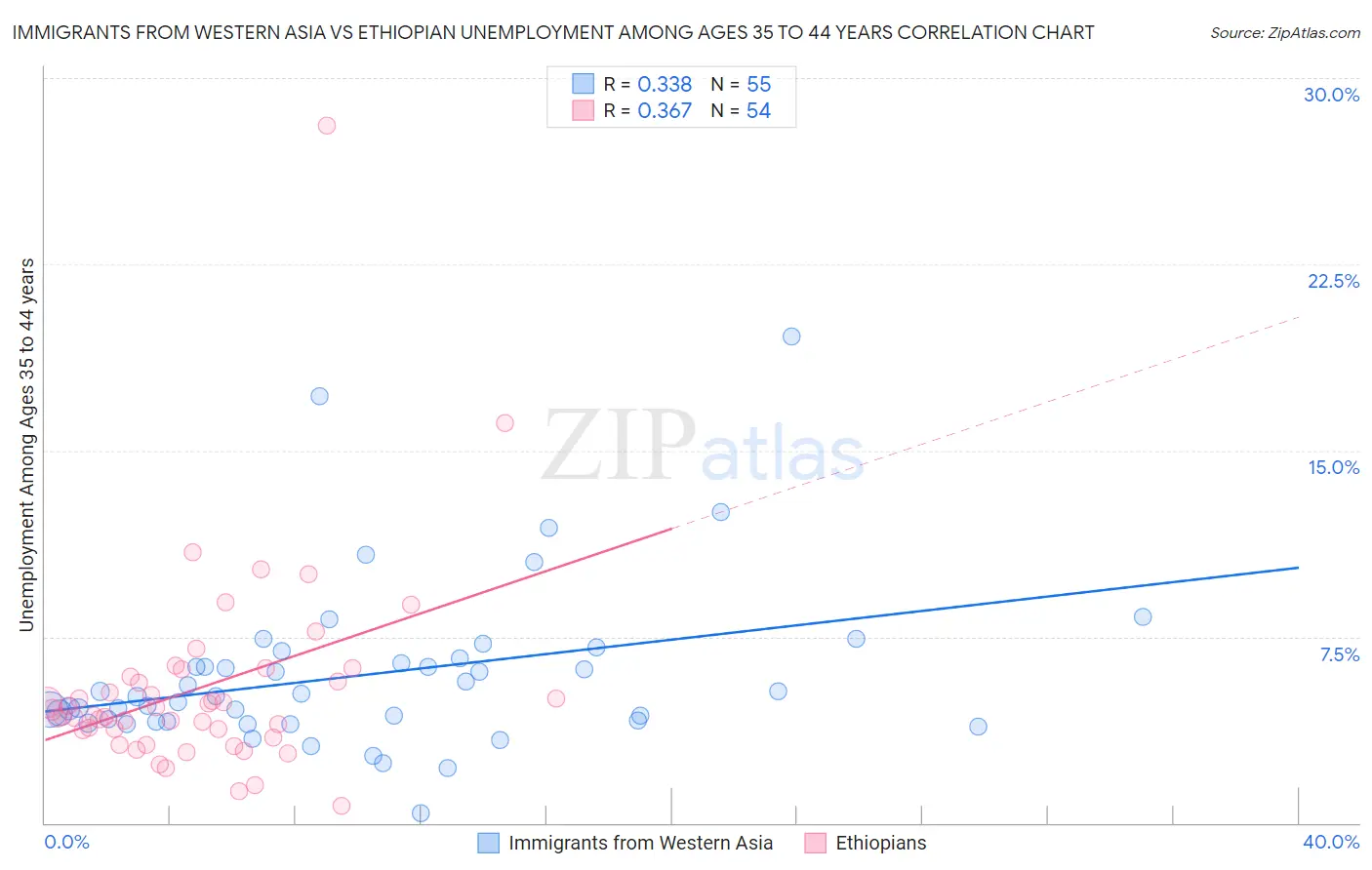 Immigrants from Western Asia vs Ethiopian Unemployment Among Ages 35 to 44 years