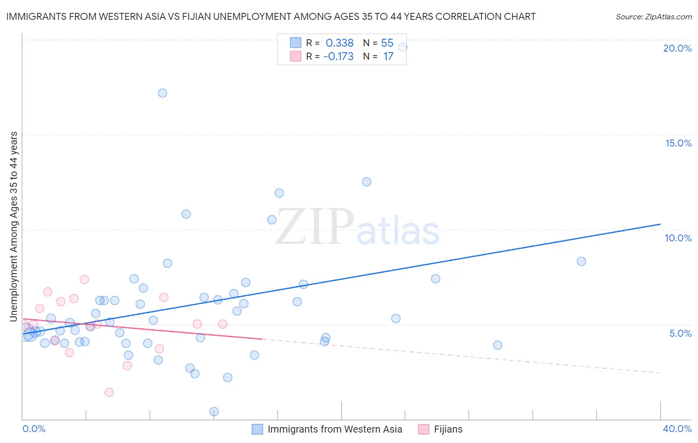 Immigrants from Western Asia vs Fijian Unemployment Among Ages 35 to 44 years