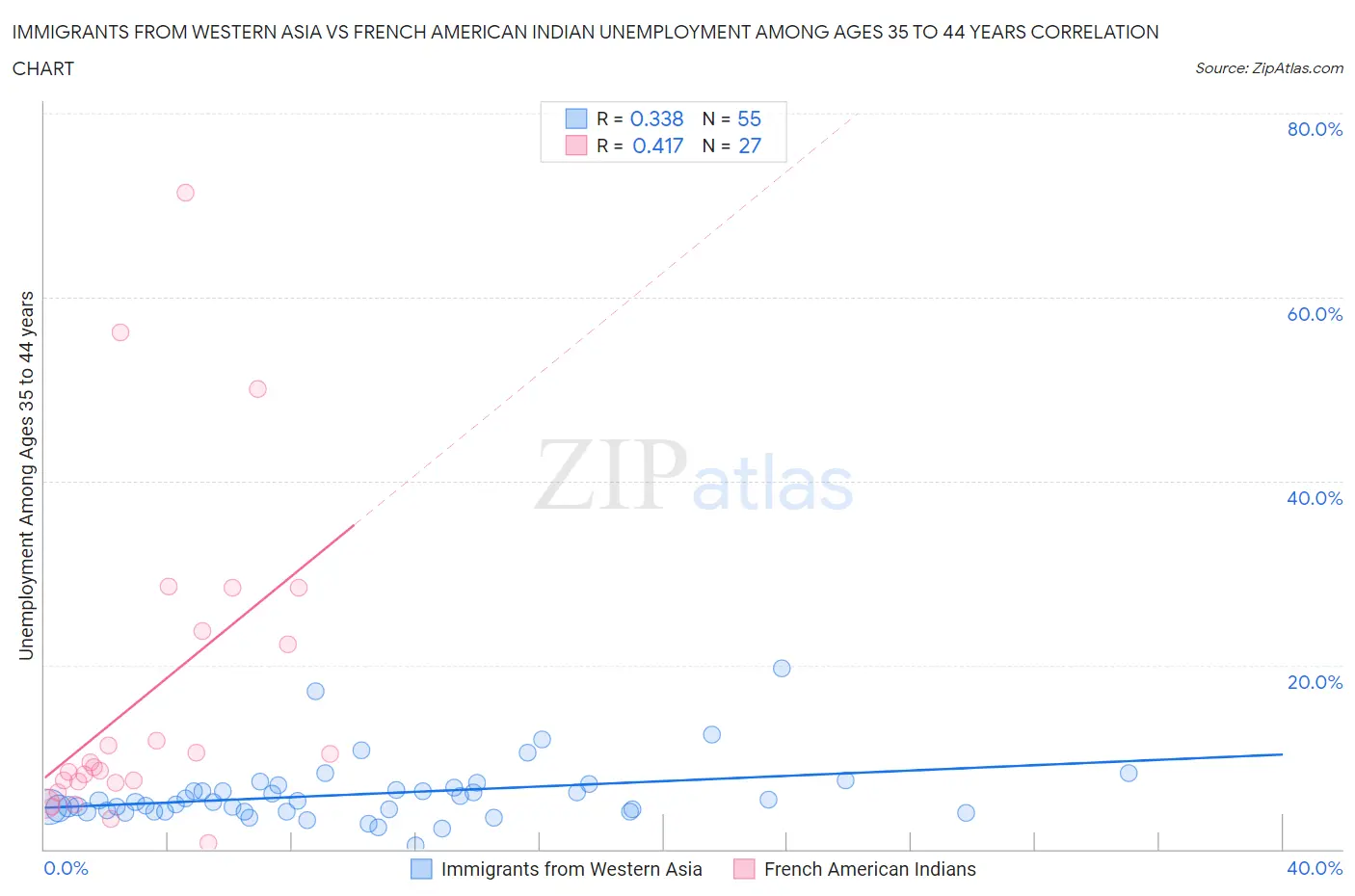 Immigrants from Western Asia vs French American Indian Unemployment Among Ages 35 to 44 years