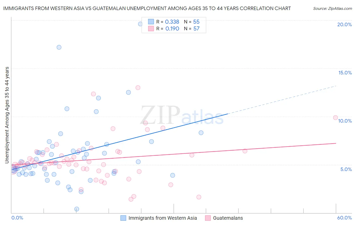 Immigrants from Western Asia vs Guatemalan Unemployment Among Ages 35 to 44 years